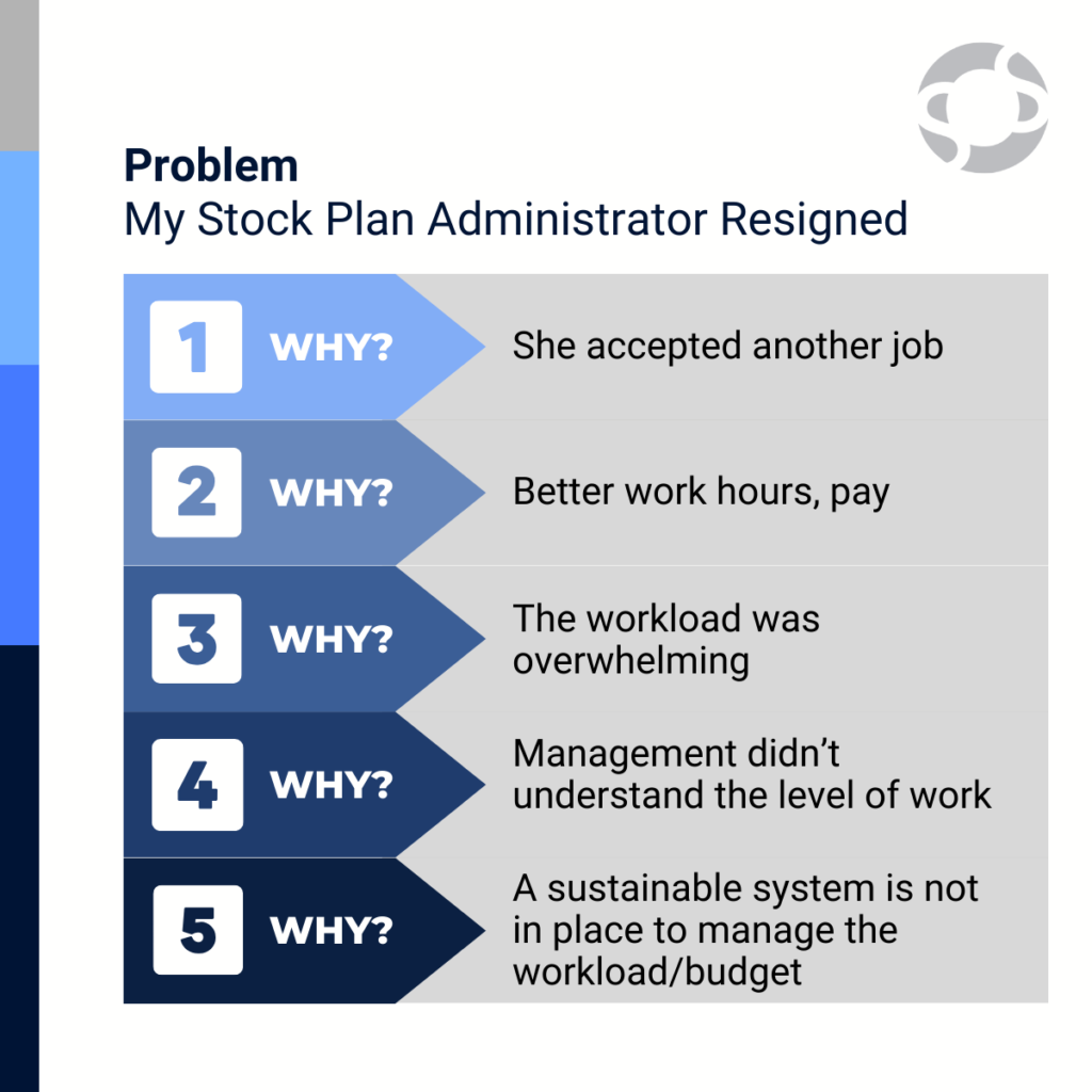 Chart to help identify root cause. Stock Plan Administration Risks